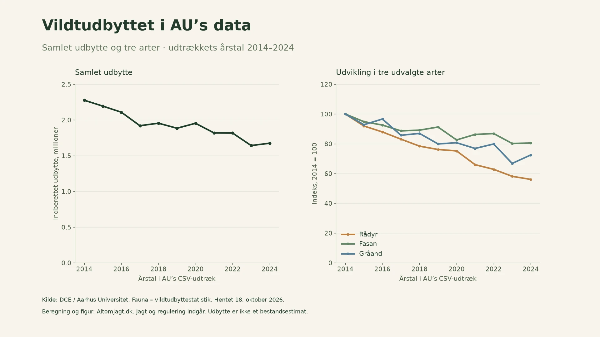 Vildtudbytte-analyse af AU-data 2014–2024: samlet udbytte og indeks for rådyr, fasan og gråand